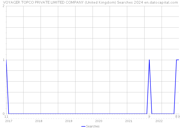 VOYAGER TOPCO PRIVATE LIMITED COMPANY (United Kingdom) Searches 2024 