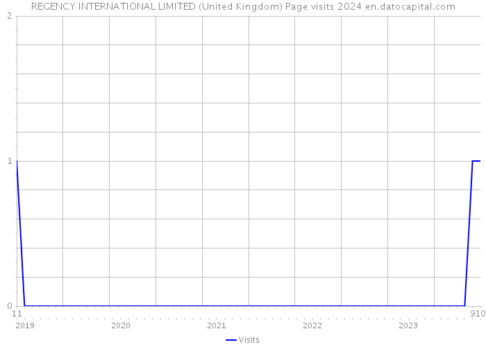 REGENCY INTERNATIONAL LIMITED (United Kingdom) Page visits 2024 