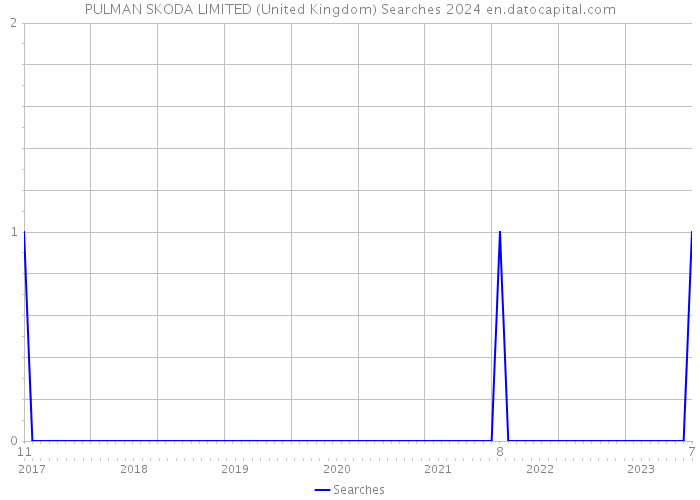 PULMAN SKODA LIMITED (United Kingdom) Searches 2024 