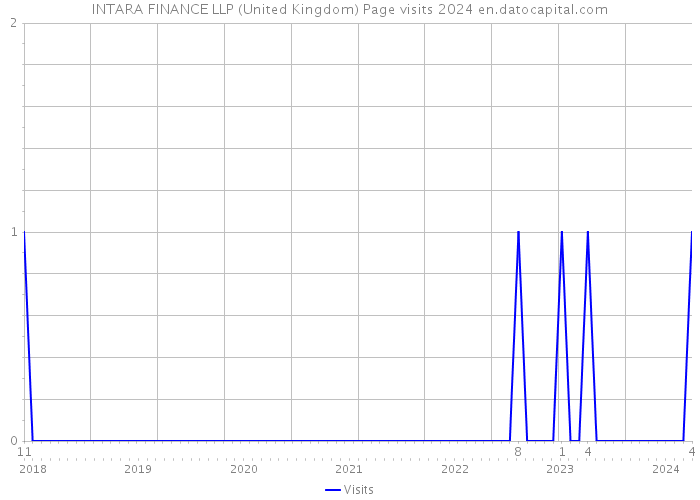 INTARA FINANCE LLP (United Kingdom) Page visits 2024 
