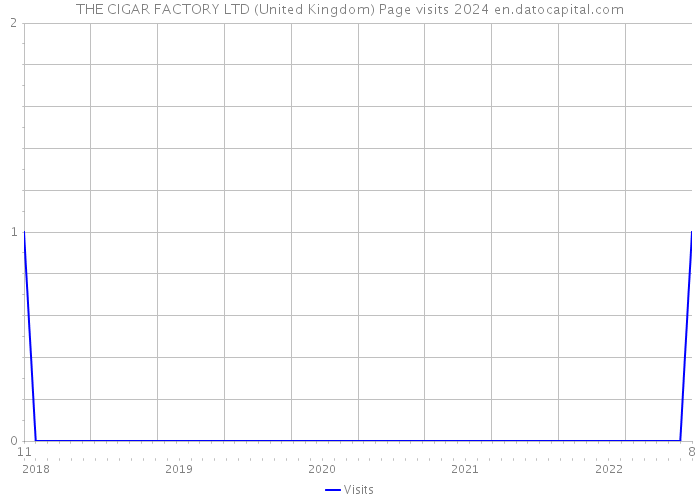THE CIGAR FACTORY LTD (United Kingdom) Page visits 2024 