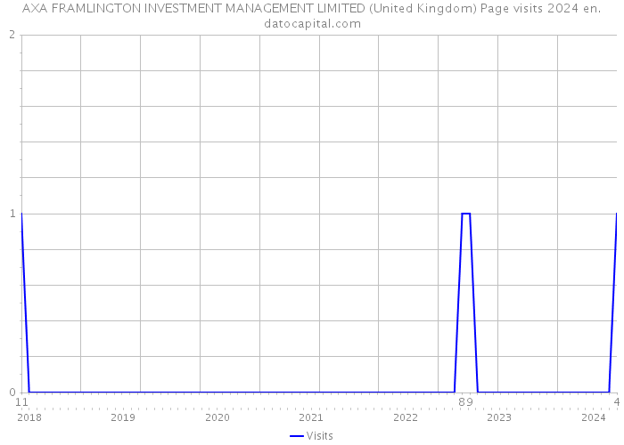 AXA FRAMLINGTON INVESTMENT MANAGEMENT LIMITED (United Kingdom) Page visits 2024 
