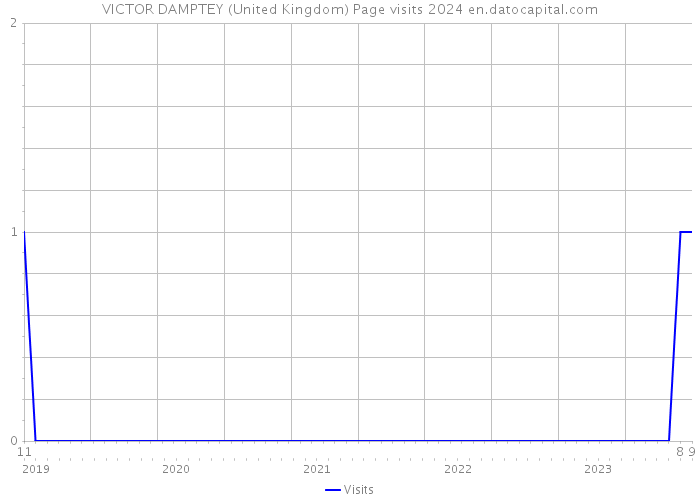VICTOR DAMPTEY (United Kingdom) Page visits 2024 