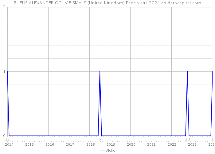 RUFUS ALEXANDER OGILVIE SMALS (United Kingdom) Page visits 2024 