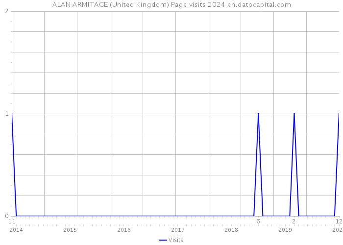 ALAN ARMITAGE (United Kingdom) Page visits 2024 
