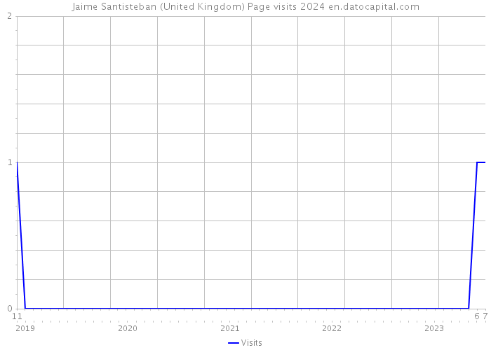 Jaime Santisteban (United Kingdom) Page visits 2024 