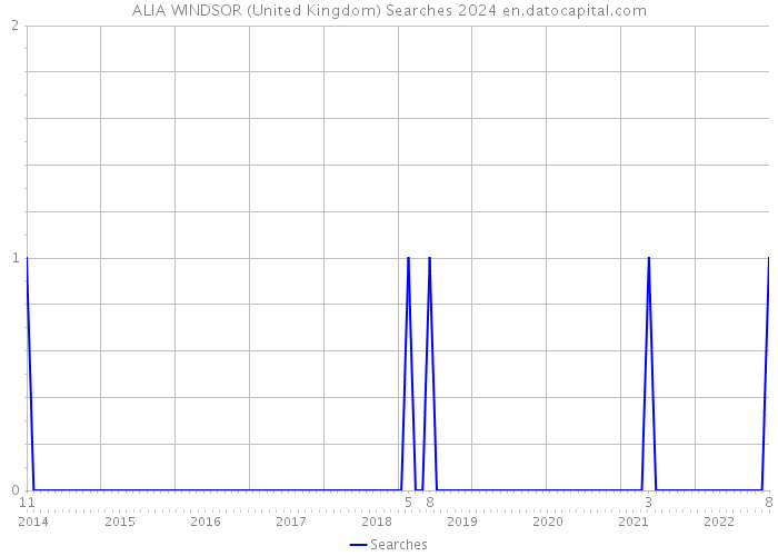 ALIA WINDSOR (United Kingdom) Searches 2024 