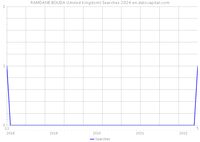 RAMDANE BOUDA (United Kingdom) Searches 2024 
