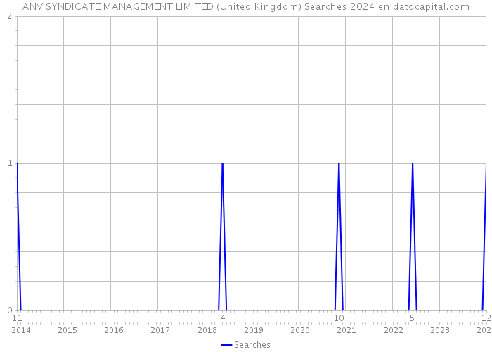 ANV SYNDICATE MANAGEMENT LIMITED (United Kingdom) Searches 2024 