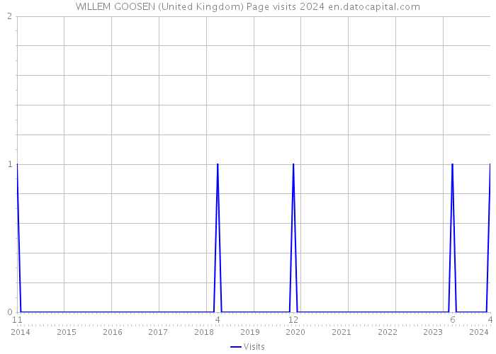 WILLEM GOOSEN (United Kingdom) Page visits 2024 