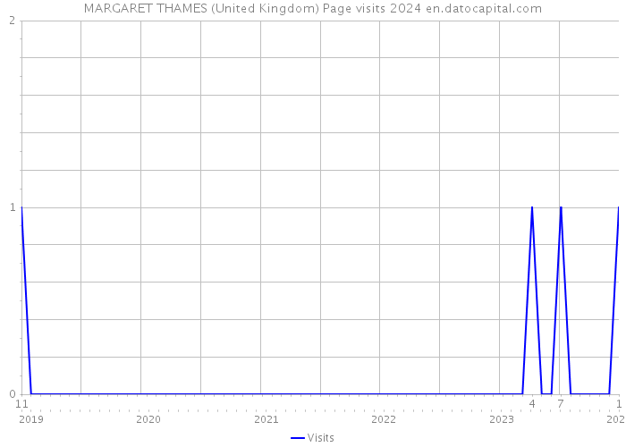 MARGARET THAMES (United Kingdom) Page visits 2024 