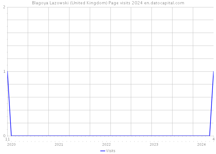 Blagoya Lazowski (United Kingdom) Page visits 2024 
