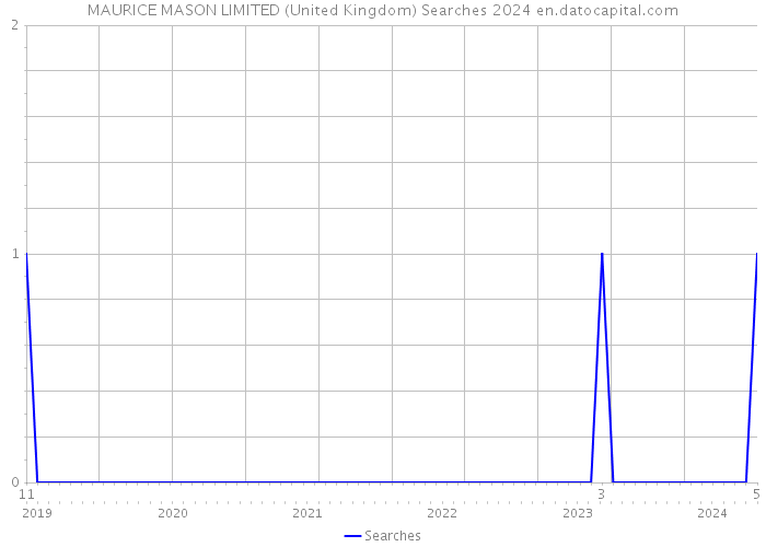 MAURICE MASON LIMITED (United Kingdom) Searches 2024 