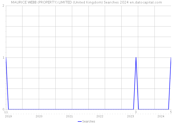 MAURICE WEBB (PROPERTY) LIMITED (United Kingdom) Searches 2024 