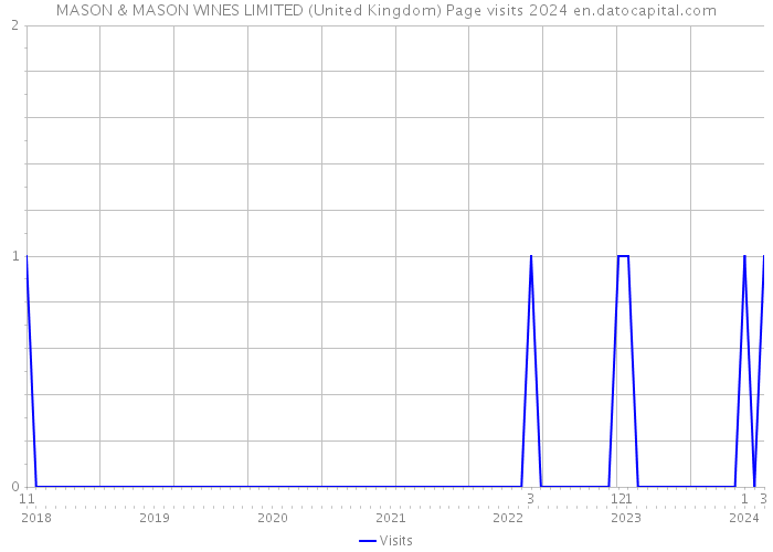 MASON & MASON WINES LIMITED (United Kingdom) Page visits 2024 