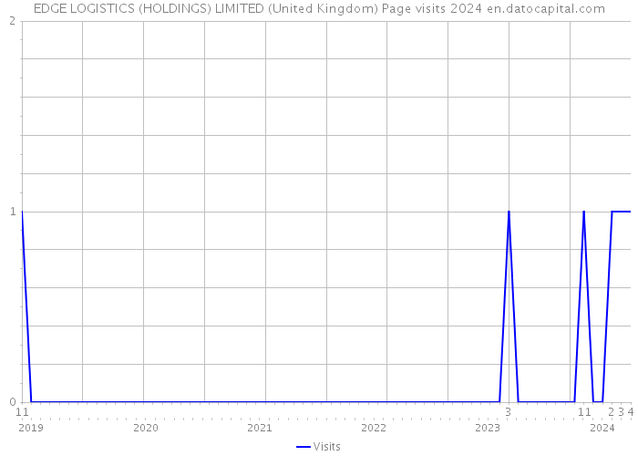 EDGE LOGISTICS (HOLDINGS) LIMITED (United Kingdom) Page visits 2024 