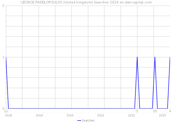 GEORGE PADELOPOULOS (United Kingdom) Searches 2024 