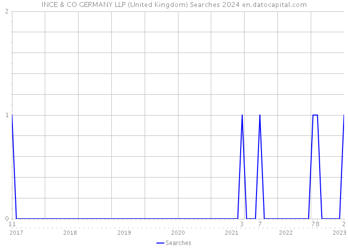 INCE & CO GERMANY LLP (United Kingdom) Searches 2024 