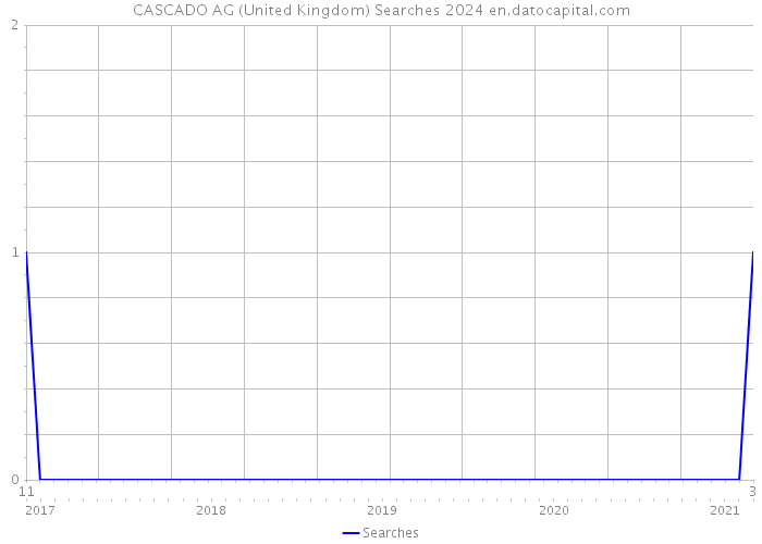 CASCADO AG (United Kingdom) Searches 2024 