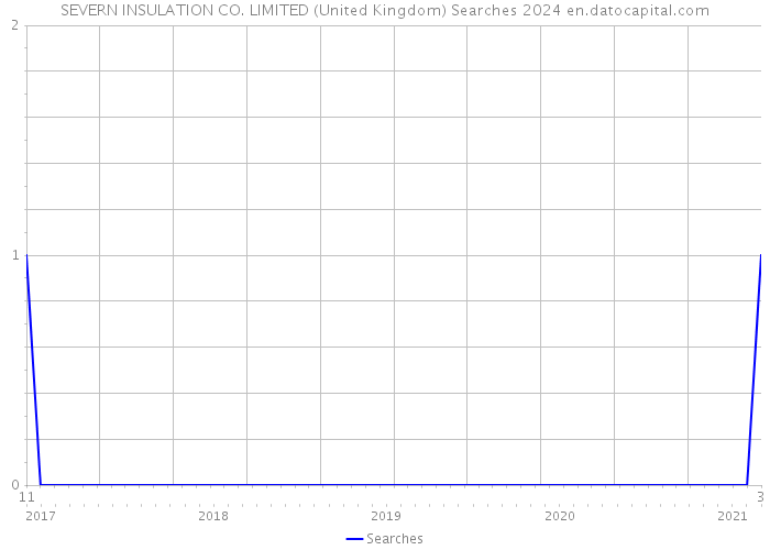 SEVERN INSULATION CO. LIMITED (United Kingdom) Searches 2024 