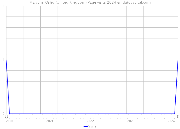 Malcolm Osho (United Kingdom) Page visits 2024 