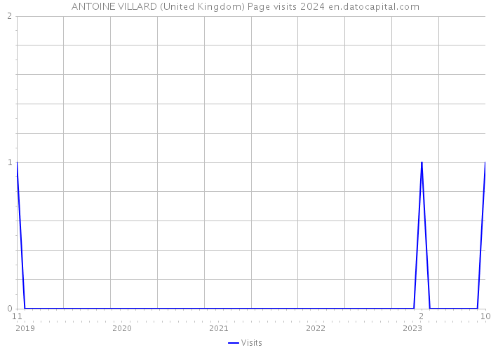 ANTOINE VILLARD (United Kingdom) Page visits 2024 