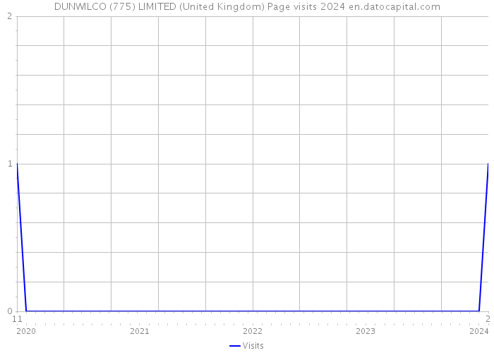 DUNWILCO (775) LIMITED (United Kingdom) Page visits 2024 