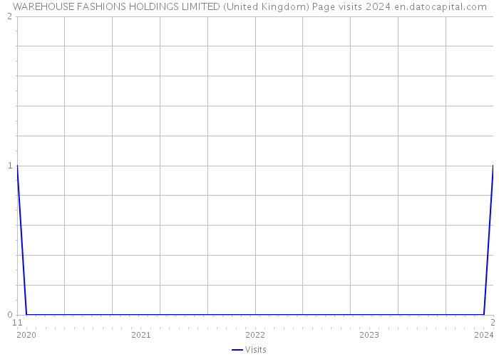 WAREHOUSE FASHIONS HOLDINGS LIMITED (United Kingdom) Page visits 2024 