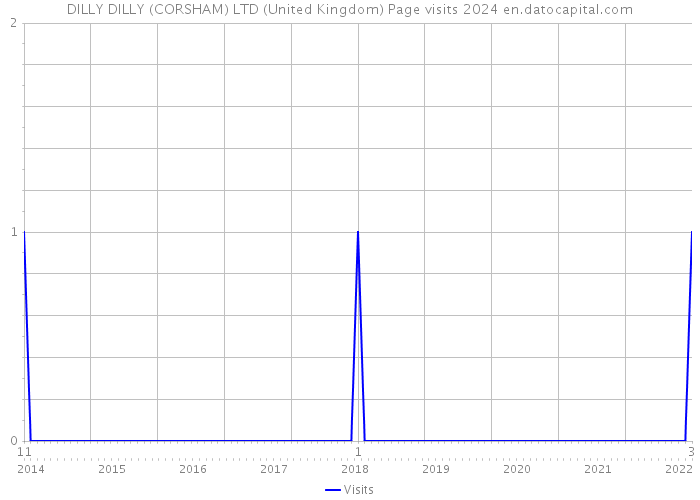 DILLY DILLY (CORSHAM) LTD (United Kingdom) Page visits 2024 