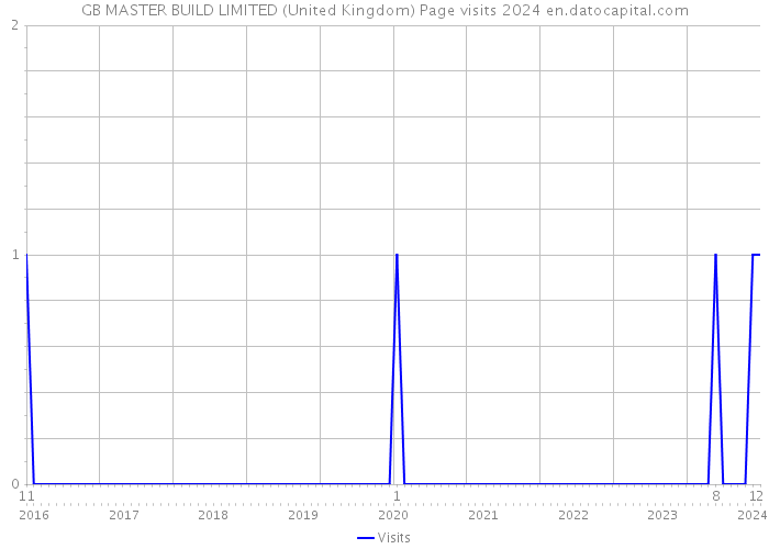 GB MASTER BUILD LIMITED (United Kingdom) Page visits 2024 
