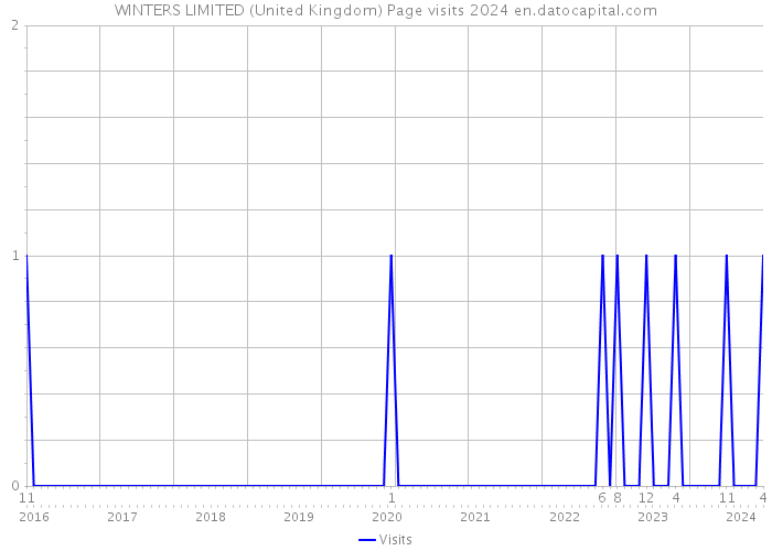 WINTERS LIMITED (United Kingdom) Page visits 2024 