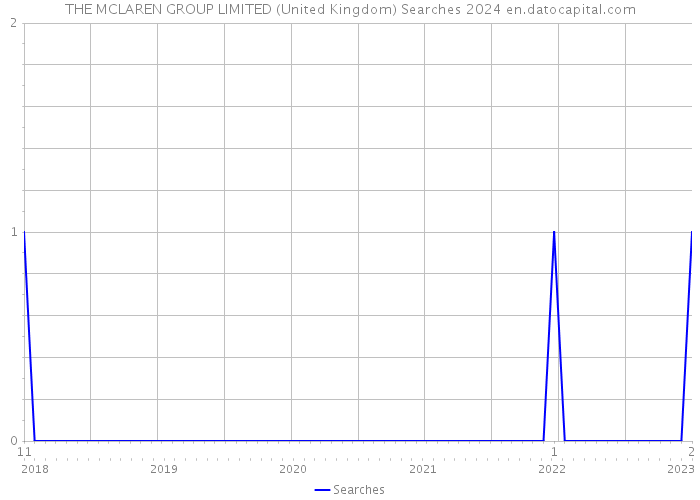 THE MCLAREN GROUP LIMITED (United Kingdom) Searches 2024 