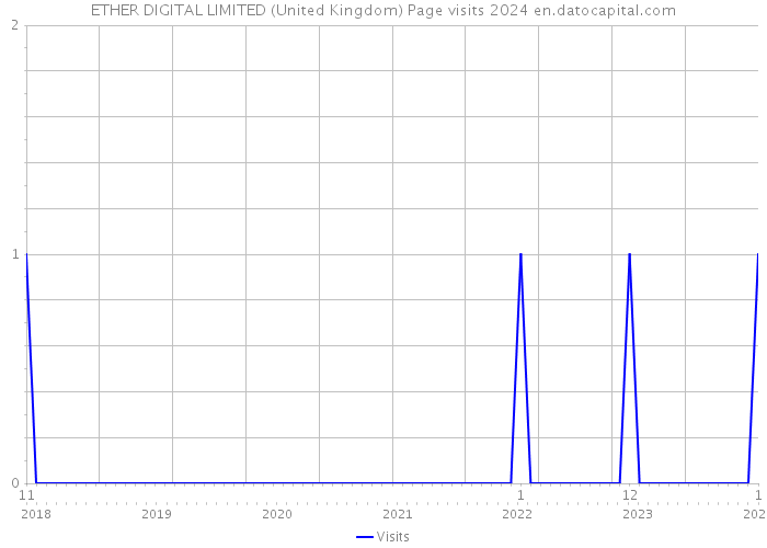 ETHER DIGITAL LIMITED (United Kingdom) Page visits 2024 
