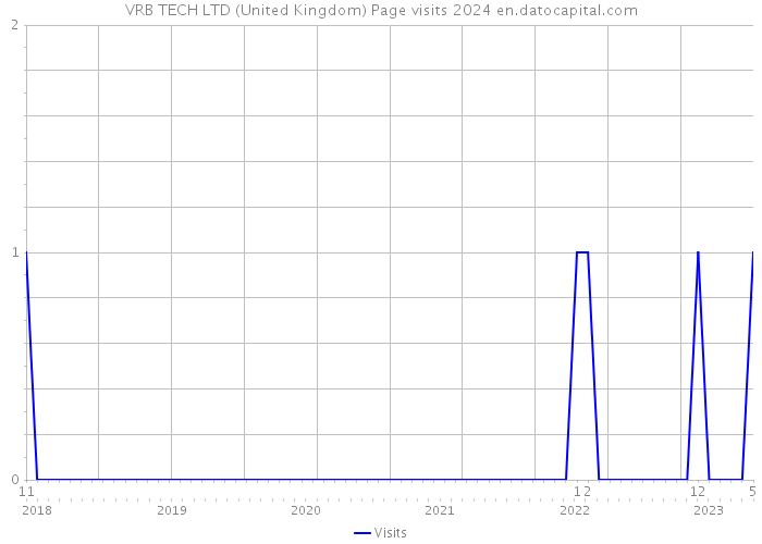 VRB TECH LTD (United Kingdom) Page visits 2024 