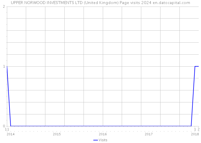 UPPER NORWOOD INVESTMENTS LTD (United Kingdom) Page visits 2024 