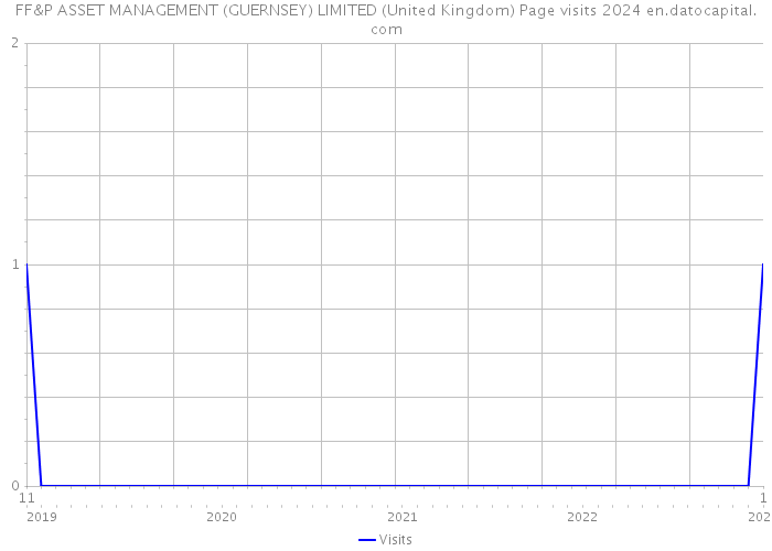 FF&P ASSET MANAGEMENT (GUERNSEY) LIMITED (United Kingdom) Page visits 2024 