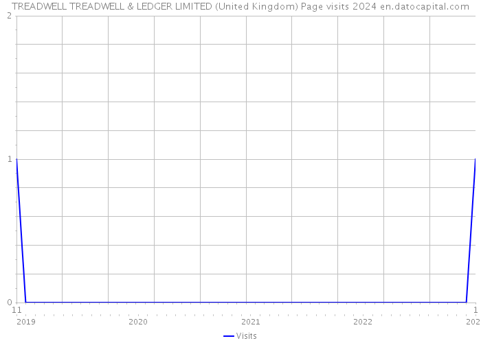 TREADWELL TREADWELL & LEDGER LIMITED (United Kingdom) Page visits 2024 