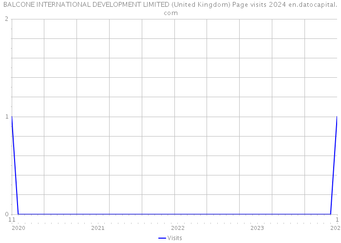 BALCONE INTERNATIONAL DEVELOPMENT LIMITED (United Kingdom) Page visits 2024 