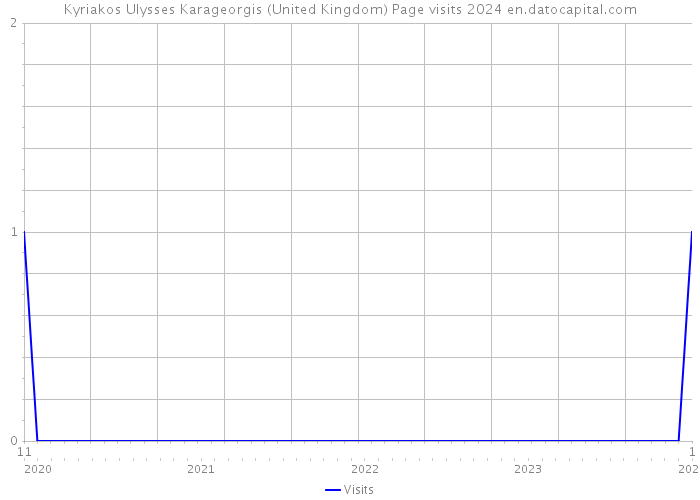 Kyriakos Ulysses Karageorgis (United Kingdom) Page visits 2024 
