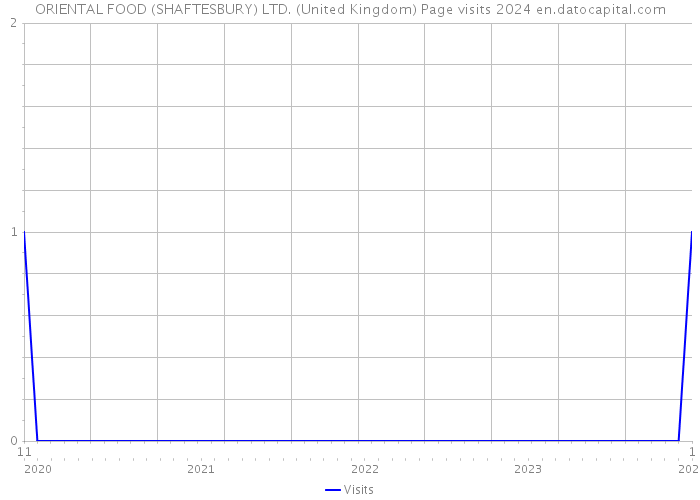 ORIENTAL FOOD (SHAFTESBURY) LTD. (United Kingdom) Page visits 2024 