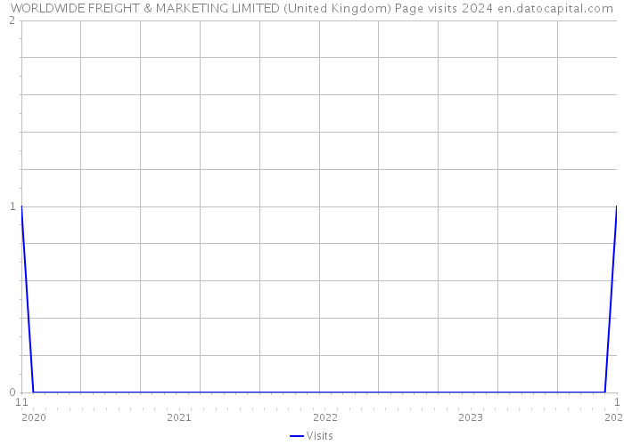 WORLDWIDE FREIGHT & MARKETING LIMITED (United Kingdom) Page visits 2024 