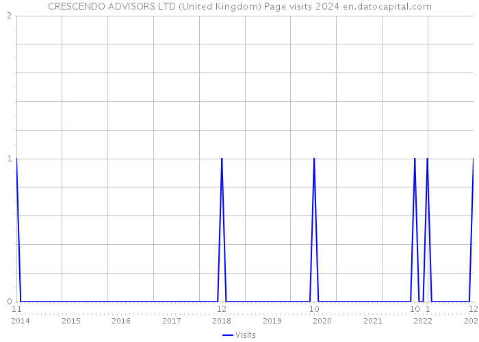 CRESCENDO ADVISORS LTD (United Kingdom) Page visits 2024 