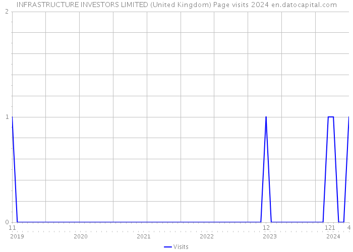 INFRASTRUCTURE INVESTORS LIMITED (United Kingdom) Page visits 2024 