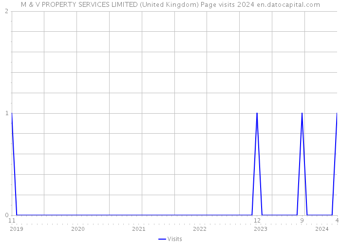 M & V PROPERTY SERVICES LIMITED (United Kingdom) Page visits 2024 
