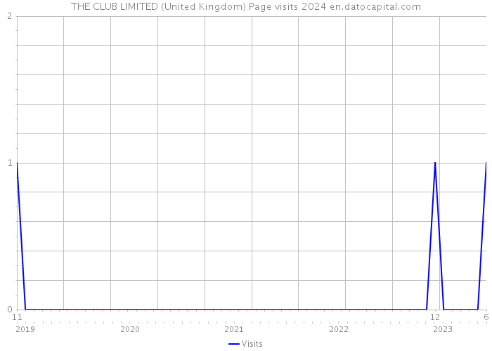 THE CLUB LIMITED (United Kingdom) Page visits 2024 