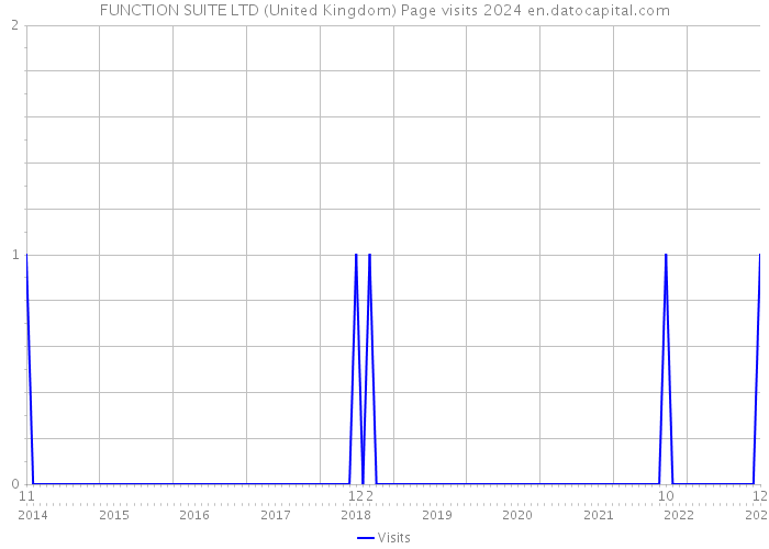 FUNCTION SUITE LTD (United Kingdom) Page visits 2024 