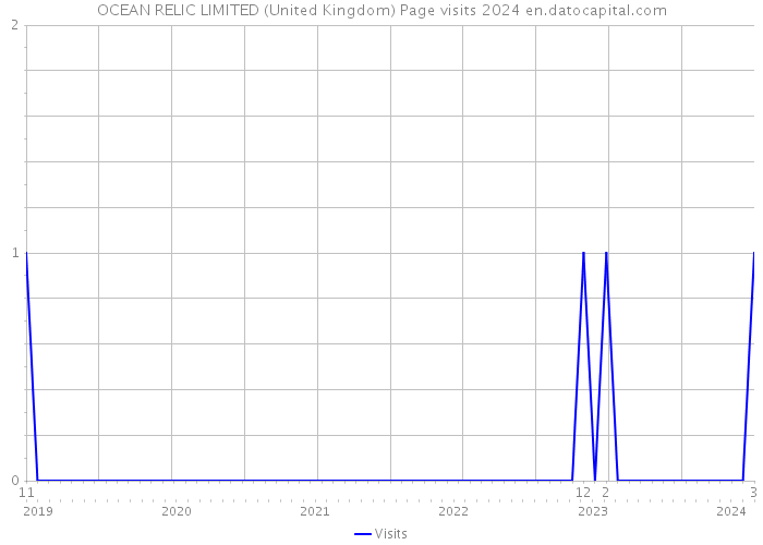 OCEAN RELIC LIMITED (United Kingdom) Page visits 2024 