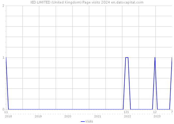 IED LIMITED (United Kingdom) Page visits 2024 