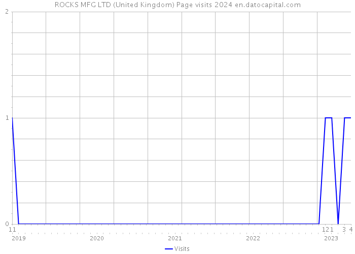 ROCKS MFG LTD (United Kingdom) Page visits 2024 