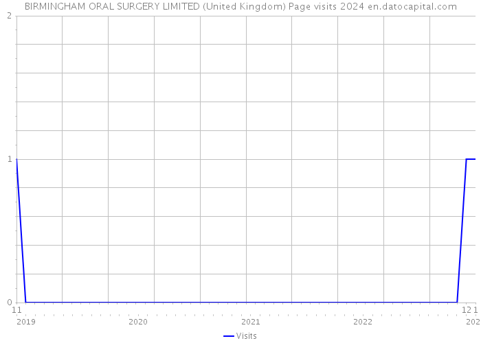 BIRMINGHAM ORAL SURGERY LIMITED (United Kingdom) Page visits 2024 